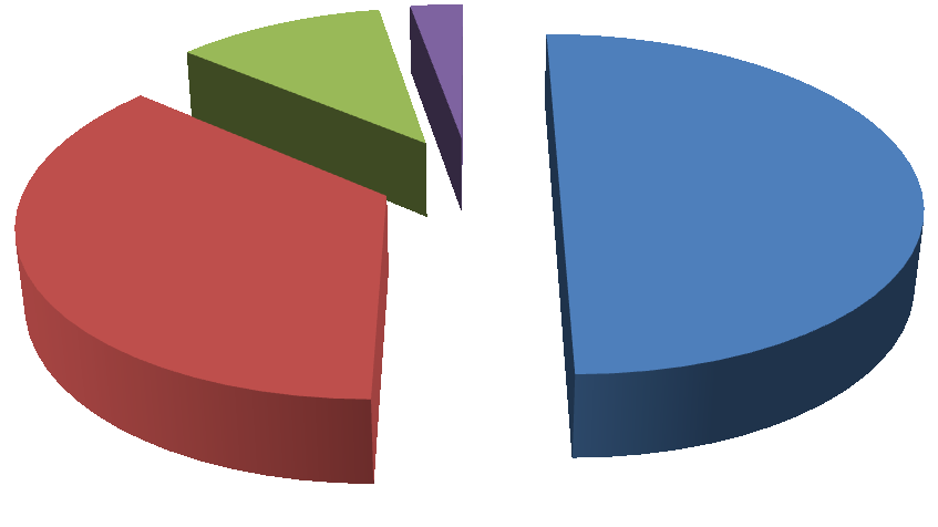 6. Věkové rozmezí 18-25 18 26-35 13 36% 36-45 4 11% 46 a více 1 3% Věkové rozmezí 11% 3%