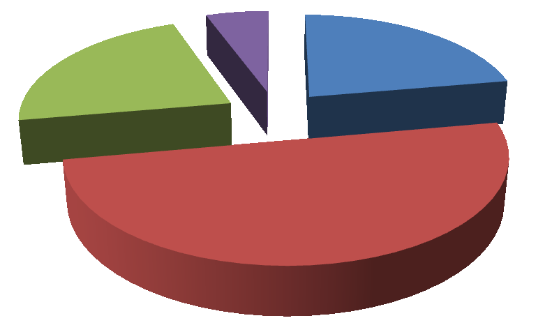 7. Momentálně jste: Student 8 22% Zaměstnance 18 OSVČ 8 22% Jiné 2 6% Momentálně jste: 22% 6%