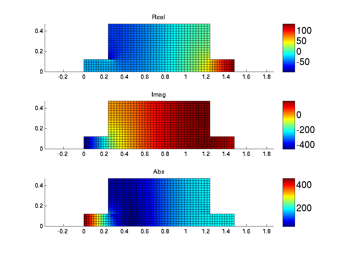 Obrázek 7: Výpočet akustického tlaku p (reálná a komplexní složka, velikost). >> hom = mfem_homogac( input/acblok2d_02b.hfd ); >> hom.q ans = A: 8.1259e+04 B: -0.2509 D: -0.2509 F: -1.3237e-05 >> hom.