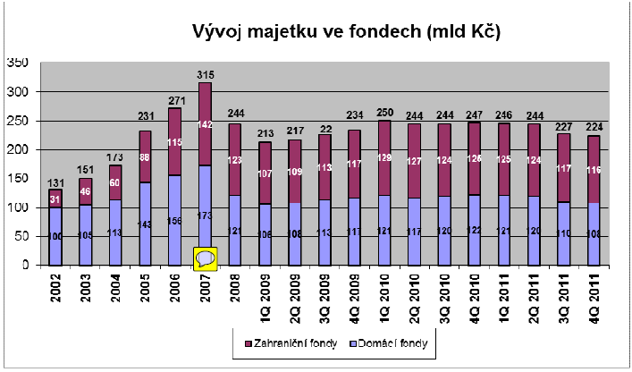 Graf č. 1. Vývoj investování do podílových fondů. Pramen: http://www.akatcr.cz/download/2312-tz20120222.pdf Výraznější nárůst majetku zaznamenaly pouze akciové fondy.