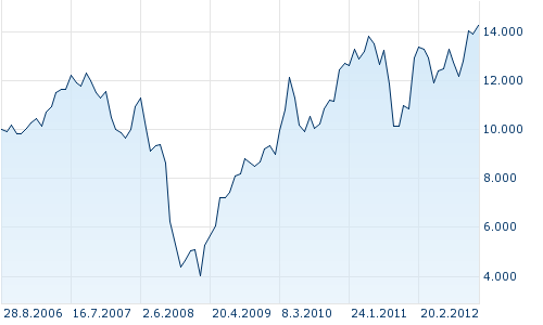 Graf č. 5. Výkonnost akciového podílového fondu České spořitelny TOP STOCKS Pramen: https://cz.products.erstegroup.com/retail/cs/produkty/fondy/struc3ua1nky/kalkuluc3ua 1tor_vuC3uBDkonnosti/index.