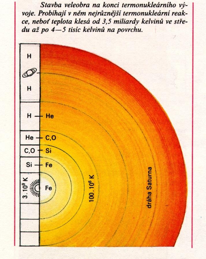 vznik těžších prvků v červených obrech 1951 Ernst Opik 1952 Edwin Salpeter syntéza C ze tří He prostřednictvím nestabilního Be 4 He + 4 He + 95 kev 8 Be + γ 8 Be + 4 He 12 C + 7,4 MeV Be se ale velmi