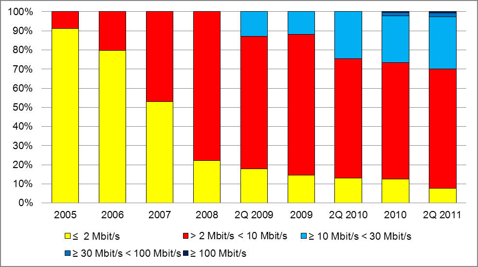 832 833 Graf č. 7: Podíl jednotlivých rychlostí širokopásmových přístupů na maloobchodním trhu v pololetí roku 2011 834 835 836 837 838 839 840 Zdroj: ČTÚ, 2011 Pozn.