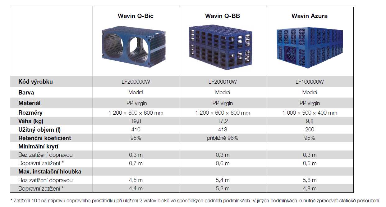 Výběr systému - volba bez možností revize (-) boxy Wavin Azura, Wavin Q-BB - volba s možností čištění přes