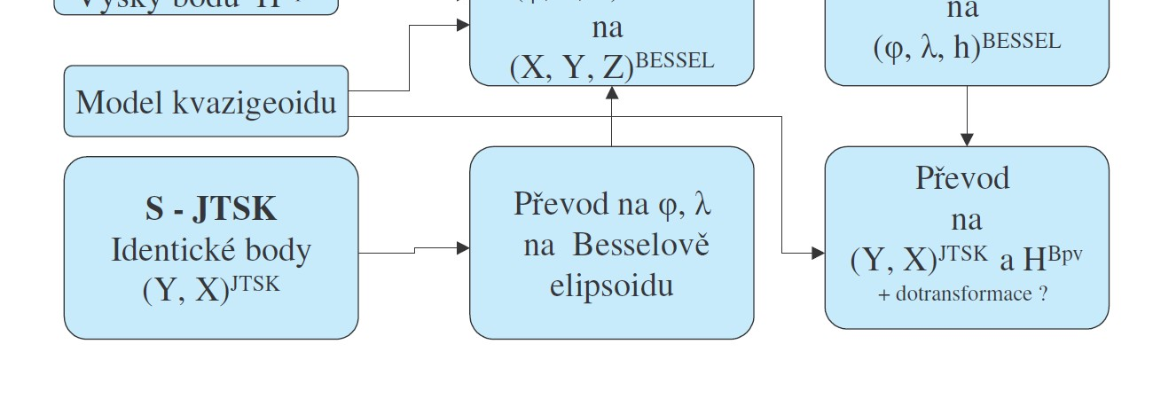 Obr. 3-14: Schéma transformace souřadnic mezi ETRS89 a S-JTSK doplněné o výšky v Bpv [23] 3. 1 0.