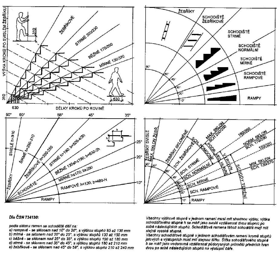 7.1.2. DRUHY SCHODIŠŤ Rozdělení schodiště podle sklonu. WITZANY, J. a kol.