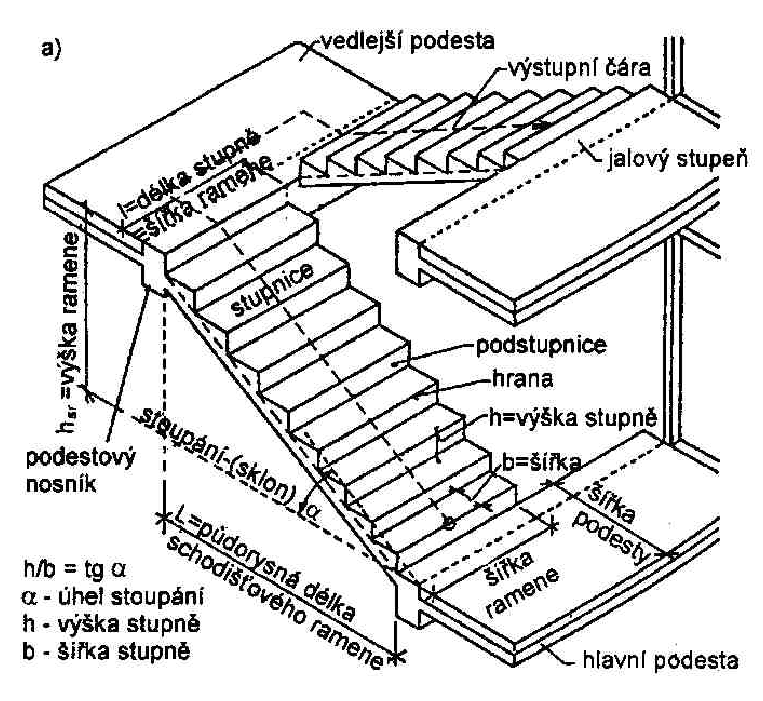 7.1.TYPOLOGIE SCHODIŠŤ 7.1.1. Schodiště - požadavky Schodiště spojují dvě různé výškové úrovně stupni, kdežto rampy plynulým vyrovnáváním.