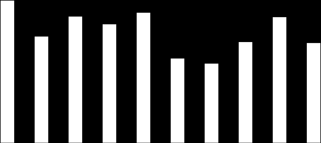 m3 401 860 377 663 506 755 480 599 475 422 602 070 565 266 678 260 620 401 599 257 V dalším grafu je znázorněn vývoj množství odpadních vod, které jsou čištěny na čistírně odpadních vod na