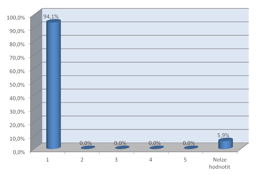 HODNOCENÍ CHOVÁNÍ PRACOVNÍKŮ A ZAMĚSTNANCŮ Hodnocení / udělená známka Procentuální podíl Počet 1 94,1% 16 2 0,0% 0 3 0,0% 0 4 0,0% 0 5 0,0% 0 Nelze hodnotit 5,9% 1 CELKEM 100% 17 HODNOCENÍ: 1,00