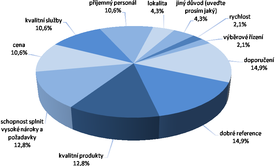 CO BYLO PRO VOLBU FIRMY STŘECHY VRŇATA & ŽÁČIK S.R.O. ROZHODUJÍCÍ?