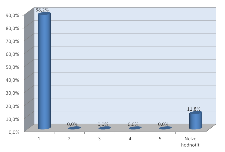 HODNOCENÍ KVALITY POSKYTOVANÝCH SLUŽEB (SERVIS, ZÁRUKY, SPLATNOSTI) Hodnocení / udělená známka Procentuální podíl Počet 1 88,2% 15 2 0,0% 0 3 0,0% 0 4 0,0% 0 5 0,0% 0 Nelze hodnotit 11,8% 2 CELKEM