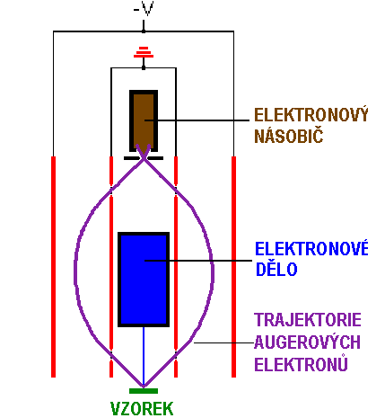 Augerova elektronová spektroskopie Instrumentace