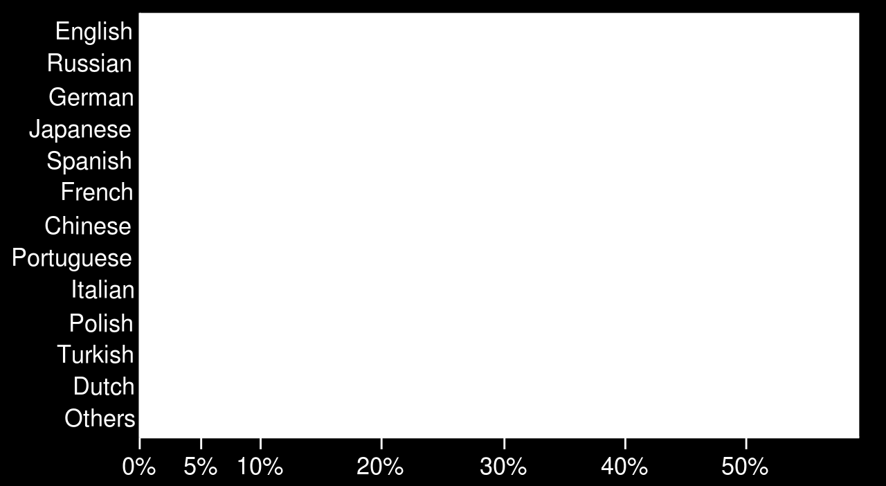 Website Content Languages