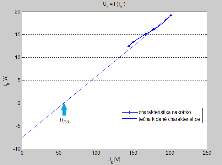 Graf 4.2 Charakteristika nakrátko s tečnou pro odečet 4.2.3 Zpracování hodnot Z každého měření pro dané napětí (fázové napětí) jsme zaznamenali nejvyšší hodnotu proudu (tab. 4.1), jedná se o fázový proud v jedné fázi motoru.