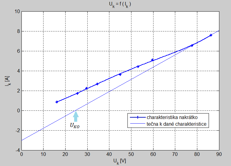 4.3.2 Grafy 4.3.3 Zpracování hodnot Graf 4.3 Charakteristika nakrátko s tečnou pro odečet Z naměřených hodnot sestrojíme charakteristiku nakrátko graf 4.3. Jako v předchozím případě učíme hodnotu jmen.