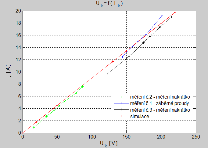 Graf 6.1 Charakteristiky nakrátko 7 Měření účiníku Toto měření je shodné s měřením č.3. Při měření č.3 jsme zaznamenávali průběh proudu a napětí (Graf 4.