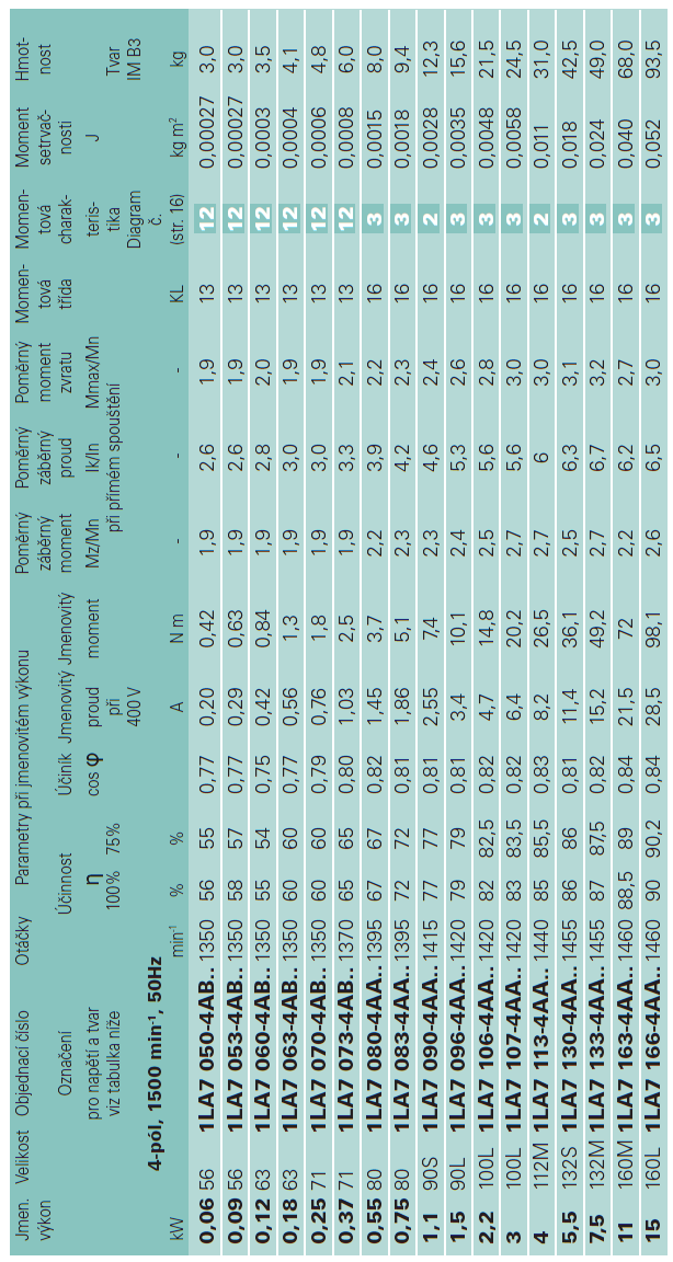 Příloha 1: Technická data 4 pólového motoru
