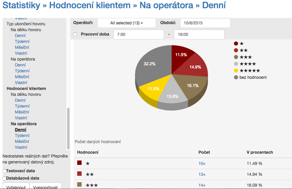 2.9.1. Na délku hovoru Nejprve jsou hodnocení hovorů vyhodnocena vzhledem k délce hovorů. Úvodní graf opět ukazuje součet hovorů a podíl krátkých, střednědobých a dlouhých hovorů.