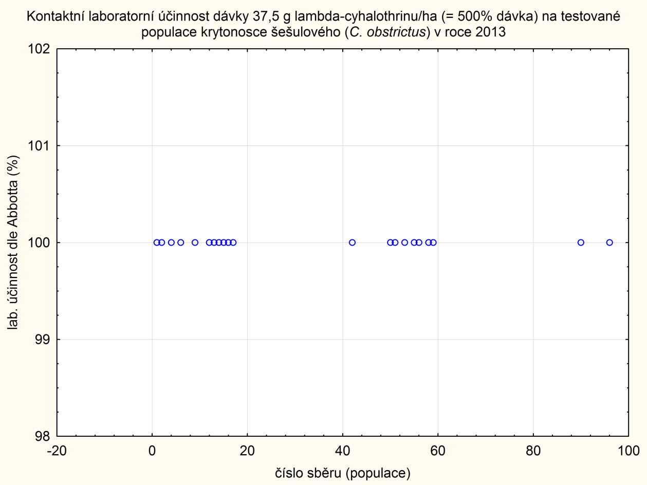 Graf 4 Srovnání hodnot laboratorních účinnosti dosažených u jednotlivých populací krytonosce šešulového (C. obstrictus) 500% dávkou lambda-cyhalothrinu (37,5 g ú.l./ha).