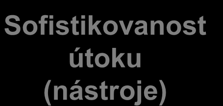 Sofistikovanost útoku a znalosti útočníků Vysoká Sofistikovanost útoku (nástroje) Nízká Znalosti útočníků Záchyt paketů DoS sniffers sweepers www attacks automatické scanování GUI