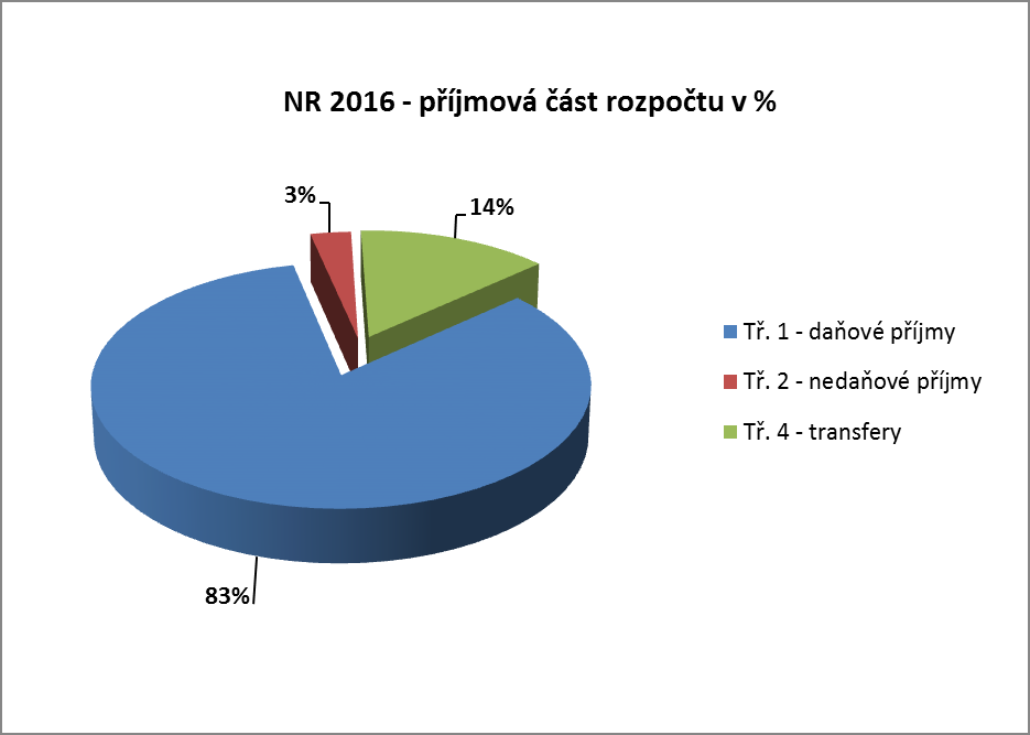 3. Grafické znázornění příjmové části rozpočtu pro rok 2016 - příjmová část rozpočtu v tis. Kč T e x t v tis. Kč Tř. 1 - daňové příjmy 1 225 000,00 Tř. 2 - nedaňové příjmy 42 995,30 Tř.