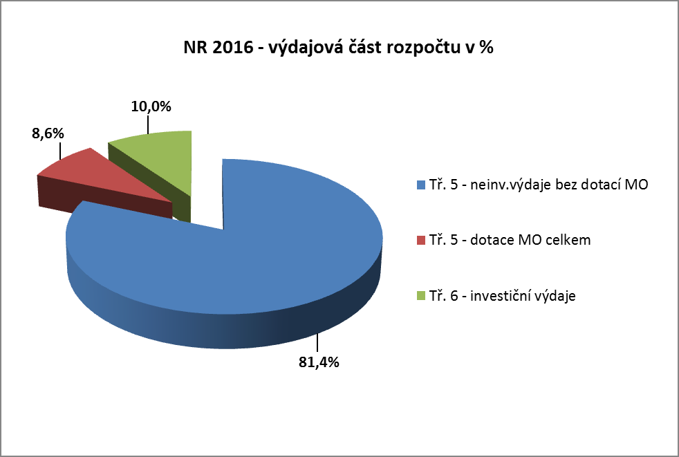 4. Grafické znázornění výdajové části rozpočtu pro rok 2016 - výdajová část rozpočtu v tis. Kč T e x t v tis. Kč Tř. 5 - neinv.