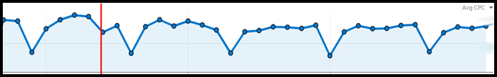 Červená čára v grafech označuje nasazení inzerátů s číslem bezplatné linky. Google AdWords důležité hodnoty PPC systému Imprese Kliknutí CTR Prům.