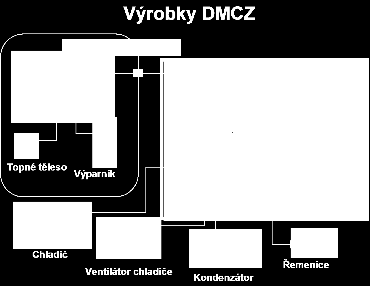 Výrobky a zákazníci