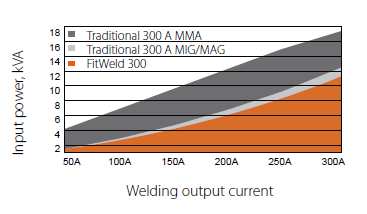 FitWeld 300 Velký výkon, rychlé zapálení u malého zařízení FitWeld 300 MIG/MAG je řešení pro stehování a svařování v těžkém průmyslu.