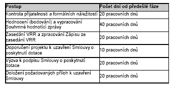 získávají podporu vždy, je-li alokace pro dané kolo dostačující.