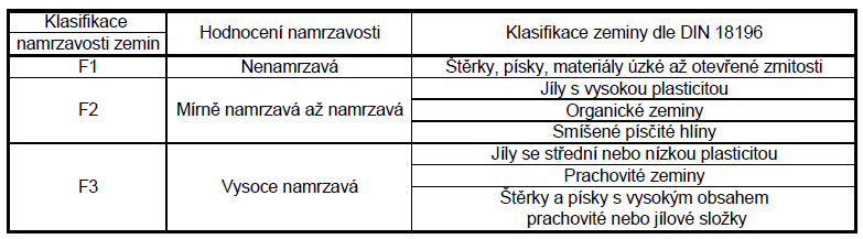 obsah zrn > 0,063 mm je větší než 95 % celkové hmotnosti klasifikace podle křivky zrnitosti obsah zrn 0,063 mm je větší než 40 % celkové hmotnosti klasifikace podle konzistence obsah zrn 0,063 mm je