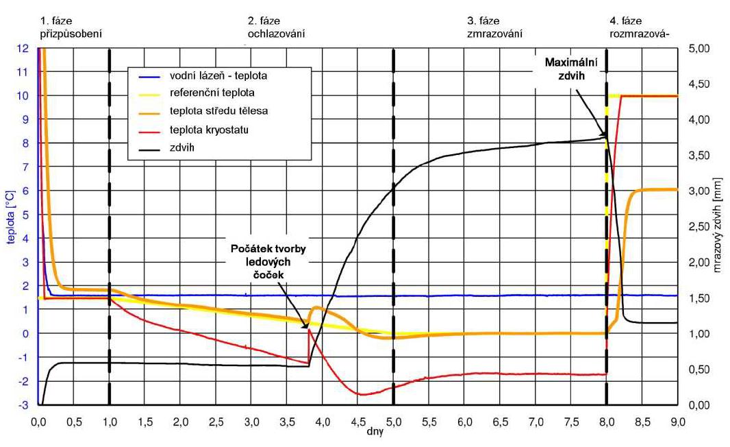 Graf. 3.3 Znázornění teplot a zdvihů z průběhu zkoušky namrzavosti (upraveno) [15] 3.4.