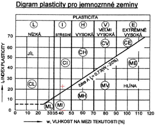 4.1.4 Zatřídění zeminy Tab. 4.