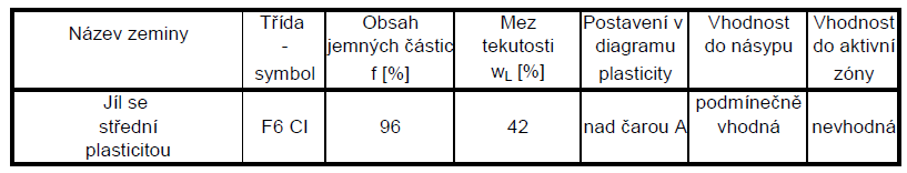 plasticity (viz graf 4.4), jsem stanovil plasticitu jemnozrnné zeminy. Graf 4.