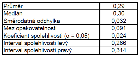 Tab. 5.1 Celkové vyhodnocení namrzavosti všech zkoušek zeminy F6 Cl Tab. 5.2 Statistické vyhodnocení součinitele namrzavosti β Všech 28 křivek mrazových zdvihů ze zkoušení namrzavosti přímou metodou jsem upravoval tak, aby zůstaly jen lineární části křivek.