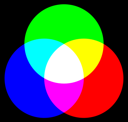 RGB Promítání základních barev světla na obrazovku ukazuje aditivní barvy (sčítání), kdy se dvě překrývají; kombinace všech tří -