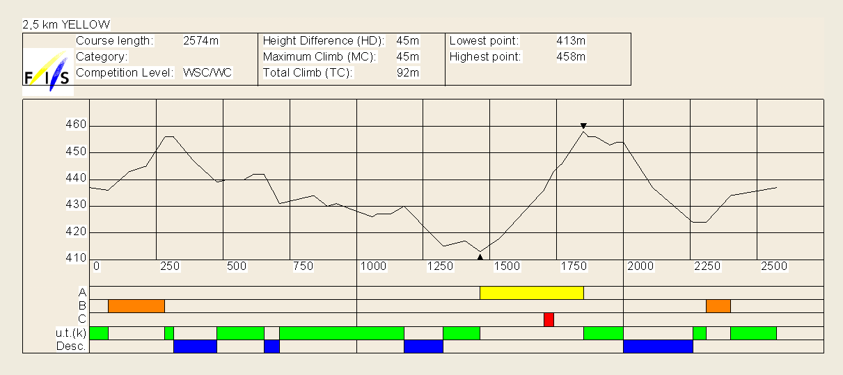 Cross Country track profile loop 2,5 km Předjezdci: Bude zajištěno cca 10 předjezdců z klubů v okolí Liberce. Data/timing: Probíhá jednání s firmou ST SWISSTIMING, která vlastní licenci FIS.