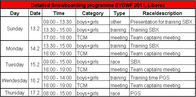 Harmonogram příprav stručný popis programu 11/2009 inspekce koordinační skupiny, presentace sportů 11/2009 podklady pro 31.