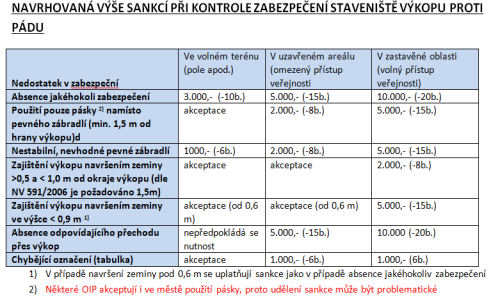 sankce 3) Princip závažnosti rizika Lokální nedostatky je nutné dávat do