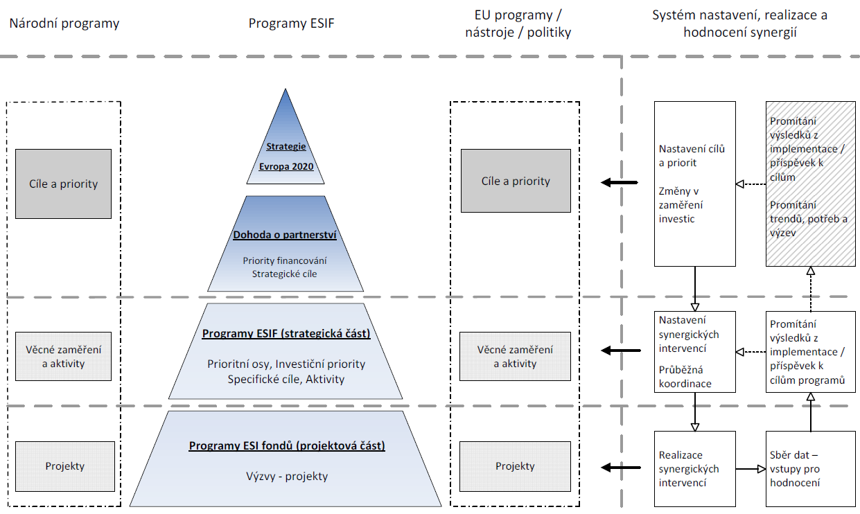 2.1.4 Koordinační mechanismy mezi subjekty odpovědnými za implementaci synergií Způsob zajištění koordinace podpory ESIF je rozdělen do dvou pilířů: Institucionální zajištění. Nástroje.