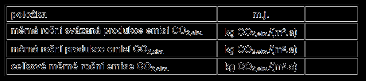 E.01 Potenciál globálního oteplování (GWP) Vstup do kriteriálních mezí Výslednou hodnotou je