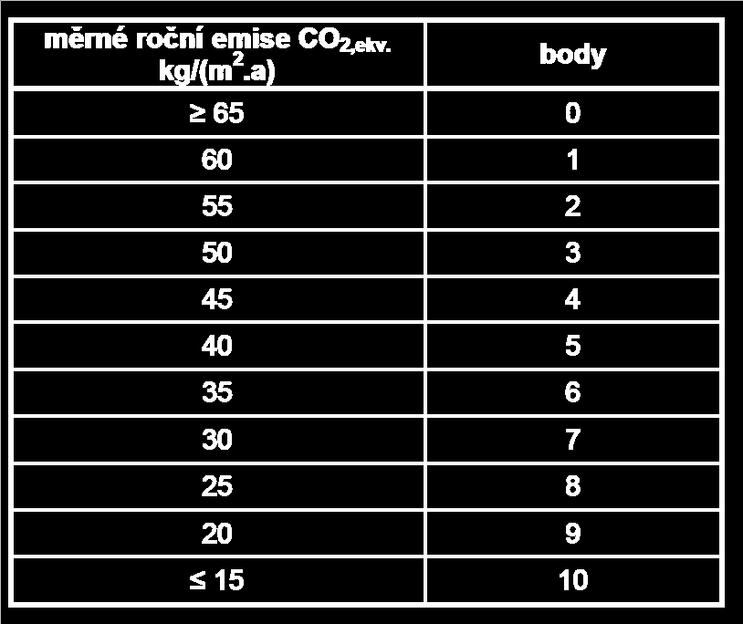 E.01 Potenciál globálního oteplování (GWP) Kriteriální meze Do kriteriálních kg/(m 2.a).