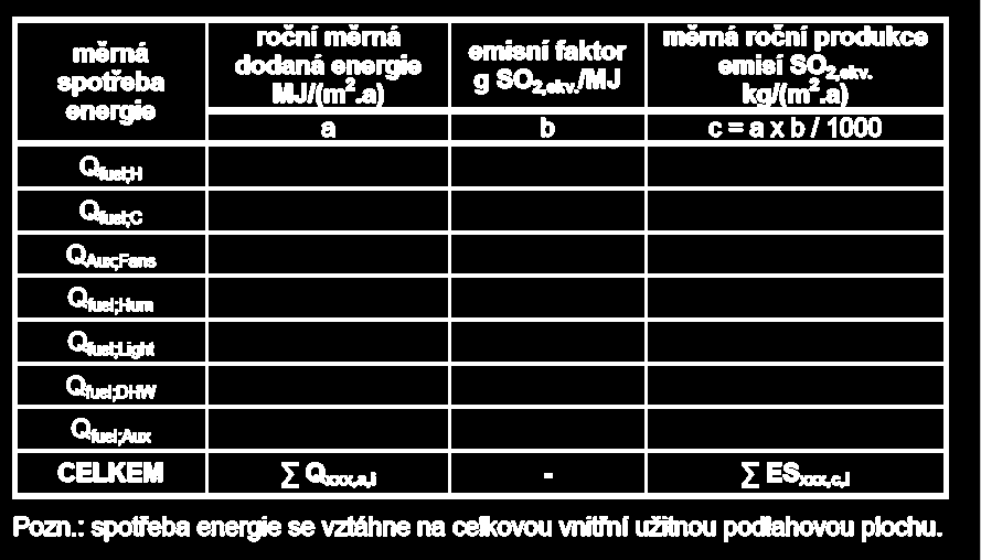 E.02 Potenciál okyselování prostředí (AP) Provozní emise SO 2,ekv Hodnotí se provozní emise vznikající jako důsledek spotřeby primární energie z neobnovitelných