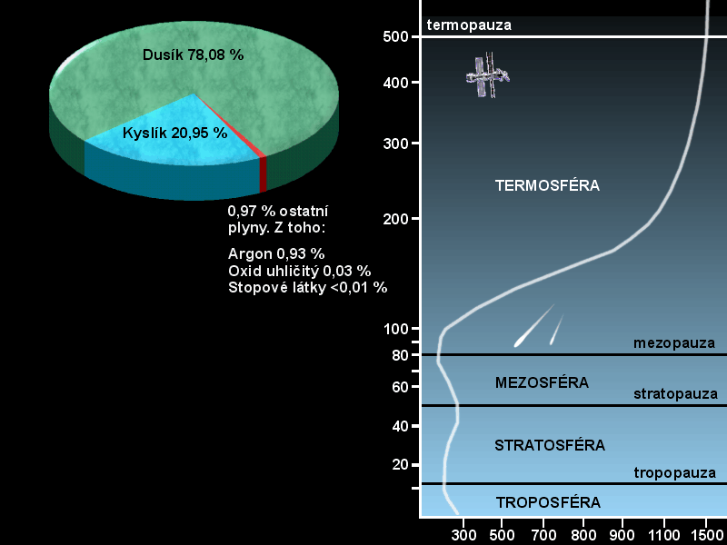 Atmosféra Země plynný obal Země zabraňuje