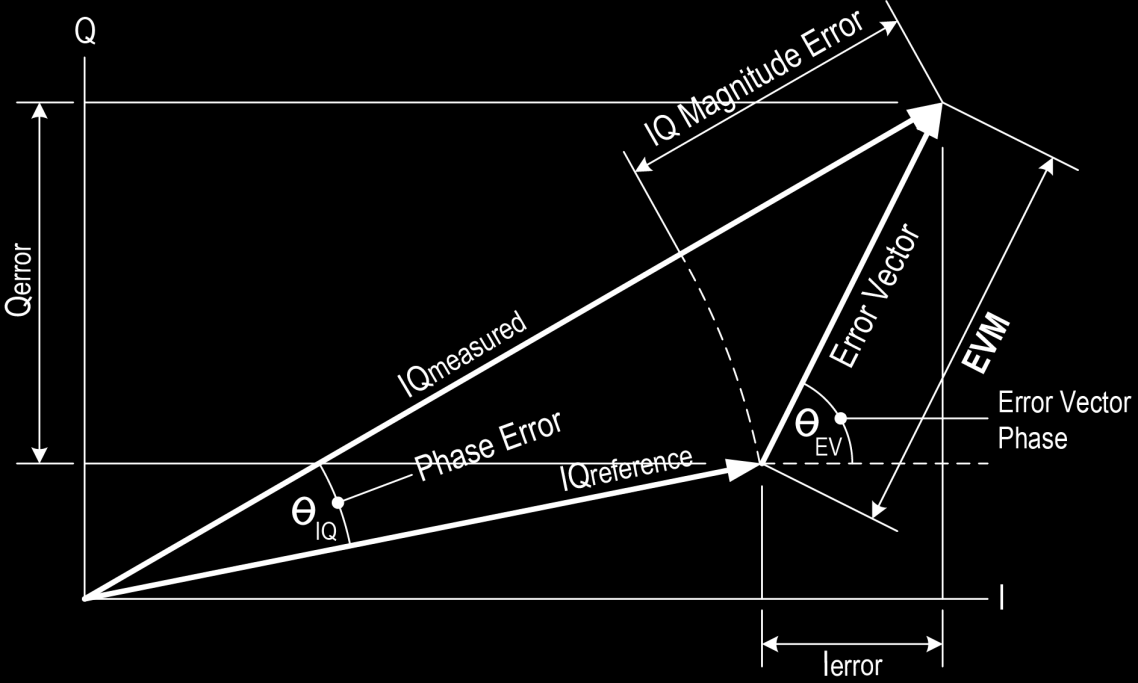 Parametr EVM Pokročilé zpracování EVM (Error Vector Magnitude = velikost chybového vektoru) EVM výpočet za polarizaci EVM rms