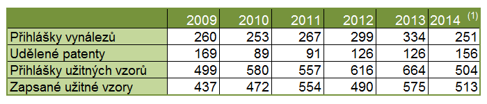 2009-2014 Přihlášky vynálezů udělené patenty přihlášky