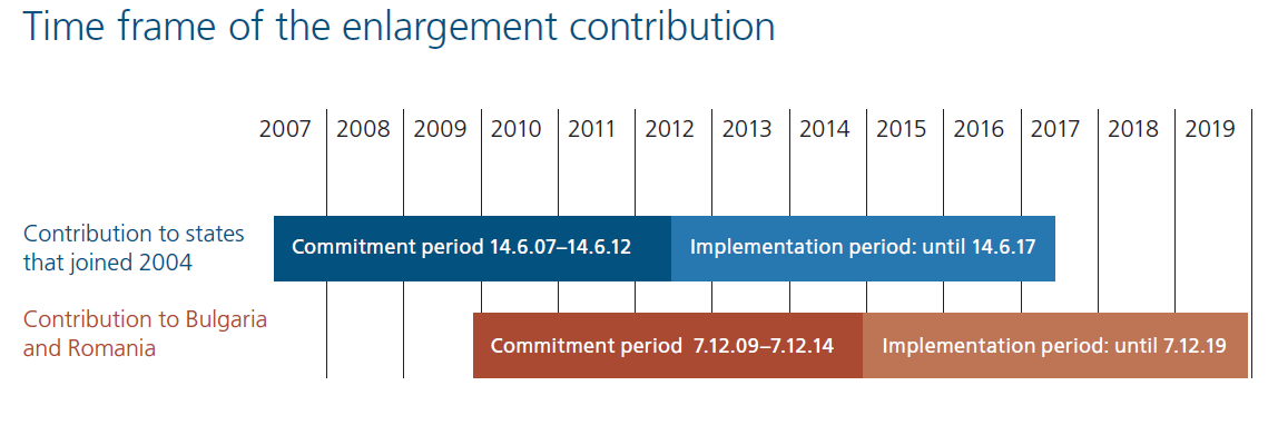 8 Společná zpráva nejvyšších kontrolních institucí České republiky a Švýcarska Příspěvek státům, které přistoupily v roce 2004 Období závazku 14.6.07 14.6.12 Období realizace do 14. 6.