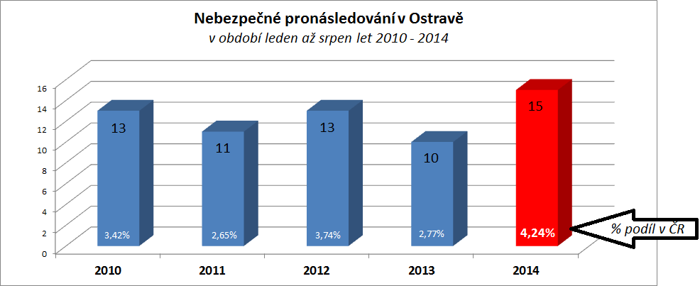 zobrazují trend, jakým se vyvíjí počet trestných činů nebezpečného pronásledování v Ostravě, která již tradičně