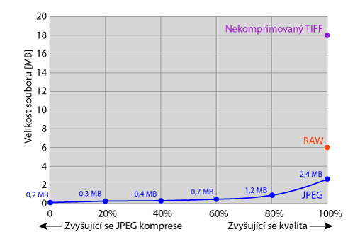 RAW typy grafických souborů RAW soubor ukládá data ještě před Bayerovou interpolací, tedy bez barev na