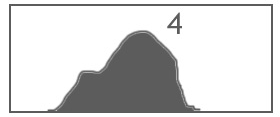 Histogram jasů a stínů malý dynamický rozsah scény (např.